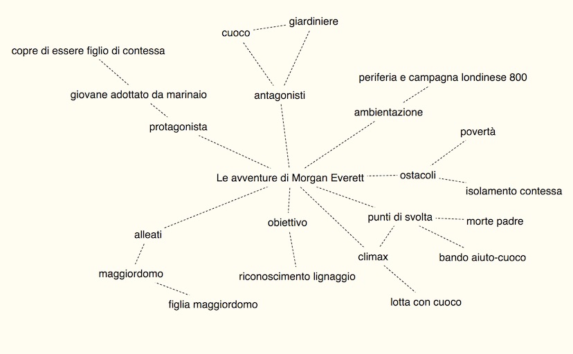La Mappa mentale creata con il software Scapple...